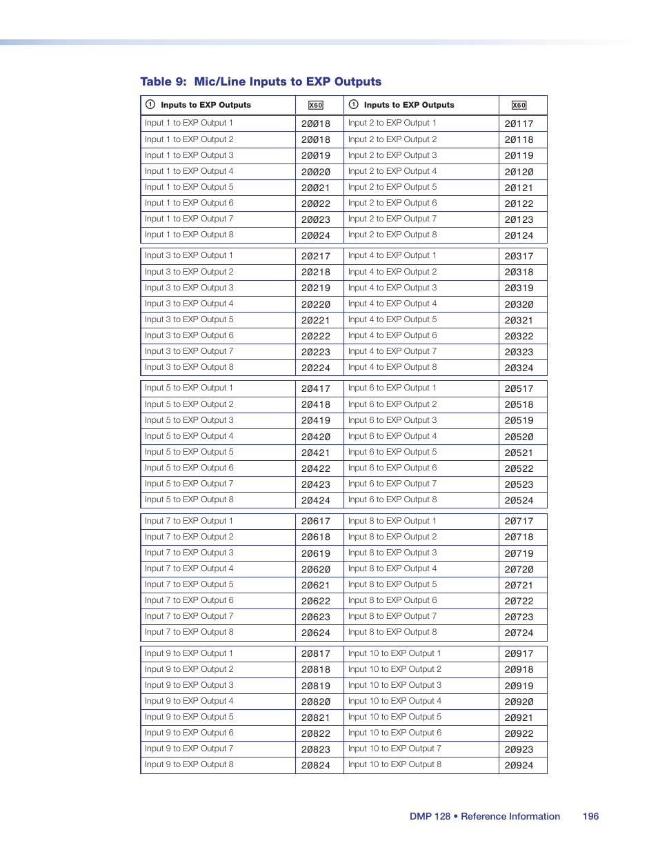 Table 9: mic/line inputs to exp outputs | Extron Electronics DMP 128 User Guide User Manual | Page 202 / 205