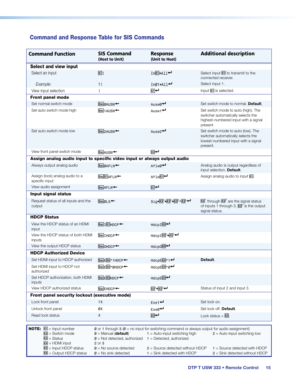 Assign analog audio, Command and response table for sis commands | Extron Electronics DTP T USW 333 User Guide User Manual | Page 20 / 26