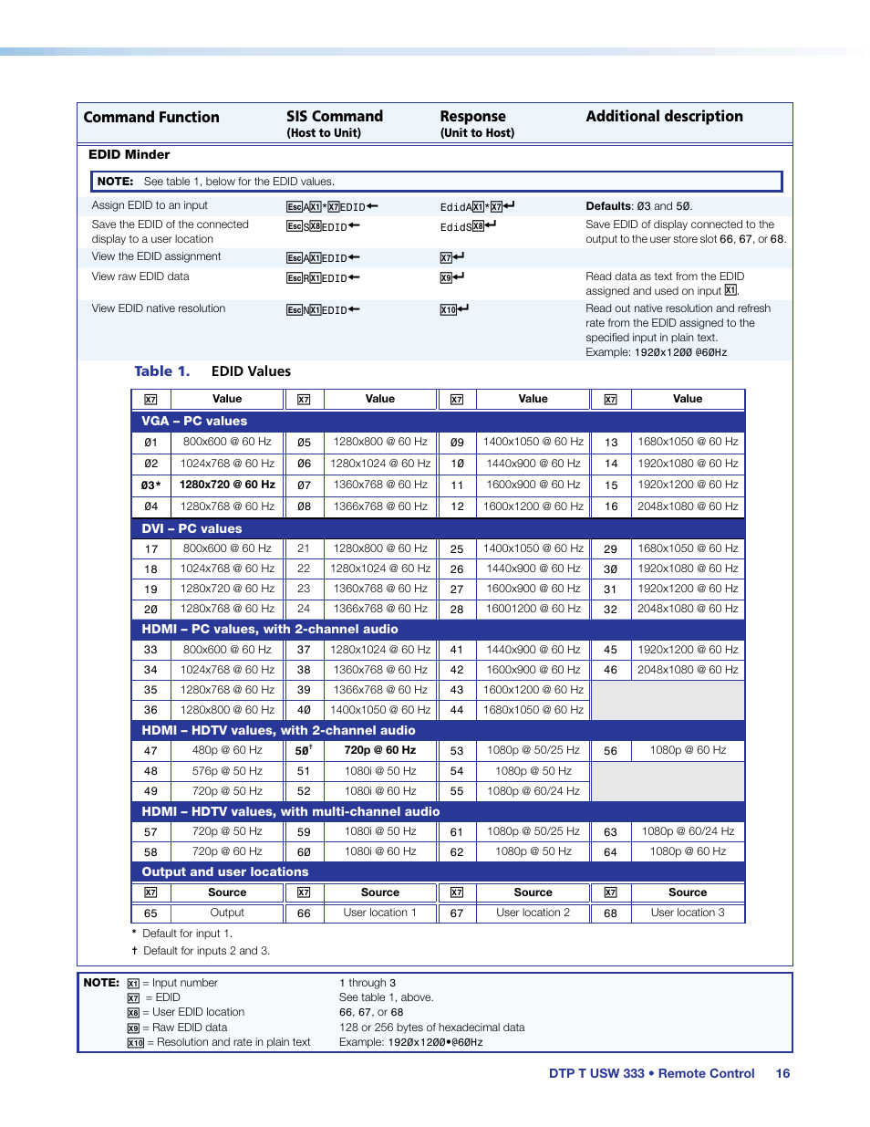 Command function sis command, Response, Additional description | Extron Electronics DTP T USW 333 User Guide User Manual | Page 21 / 26