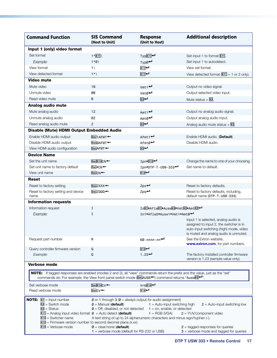 Command function sis command, Response, Additional description | Extron Electronics DTP T USW 333 User Guide User Manual | Page 22 / 26