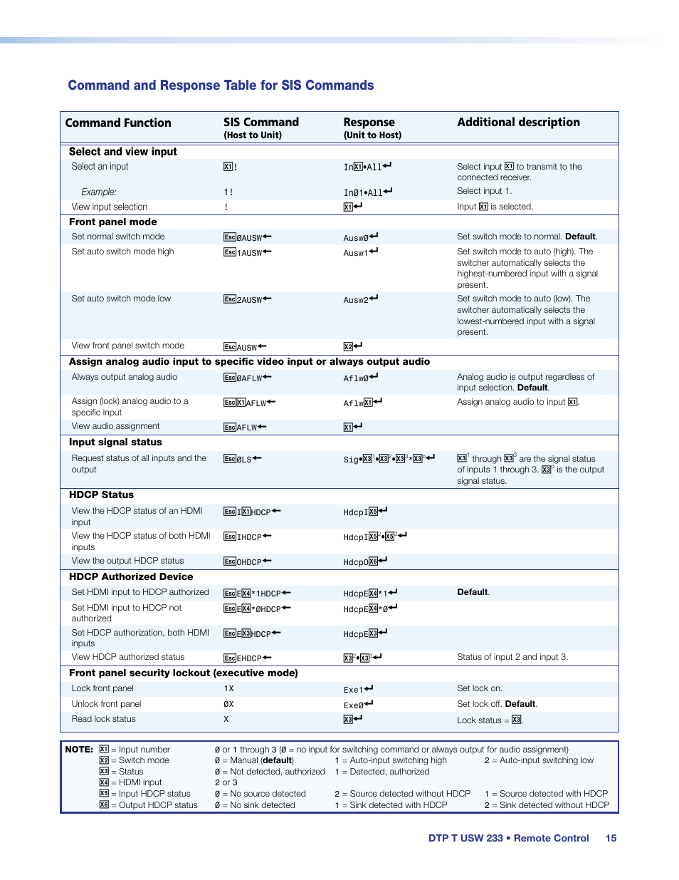Assign analog audio, Command and response table for sis commands | Extron Electronics DTP T USW 233 User Guide User Manual | Page 20 / 26