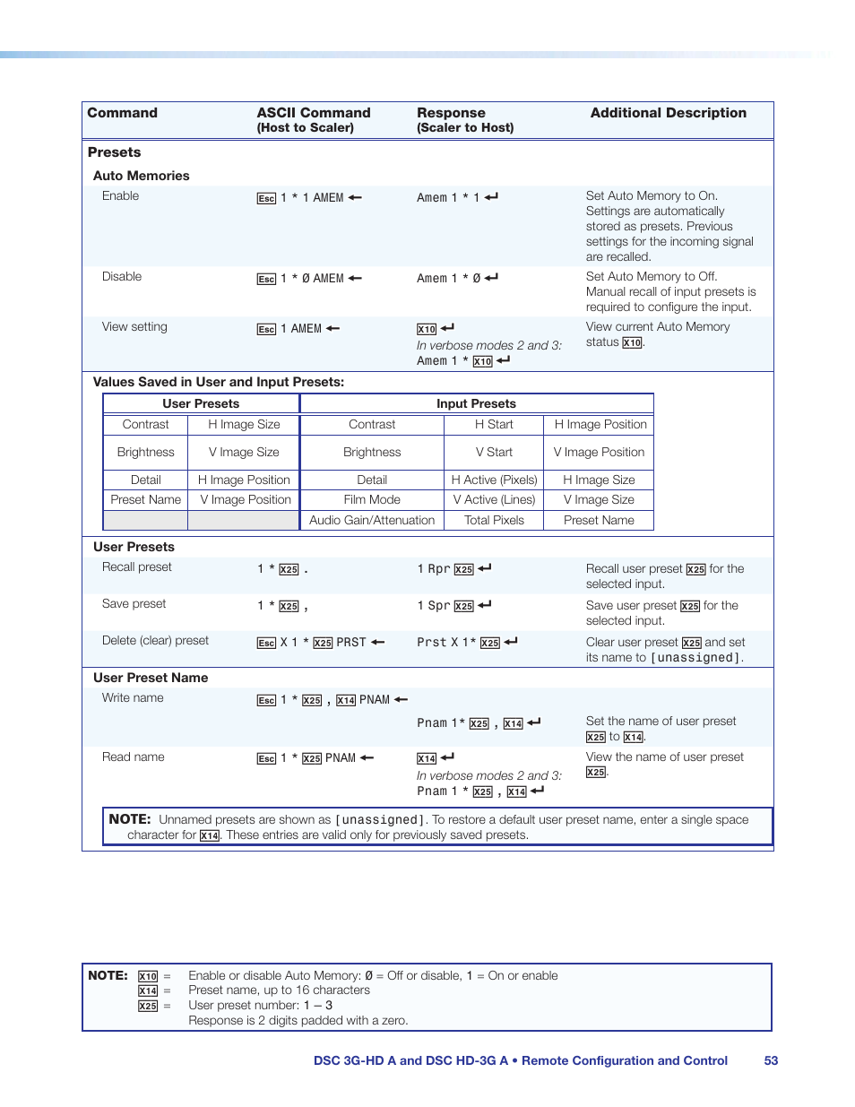 Auto memories, User presets commands, Presets commands | Extron Electronics DSC HD-3G A User Guide User Manual | Page 59 / 74