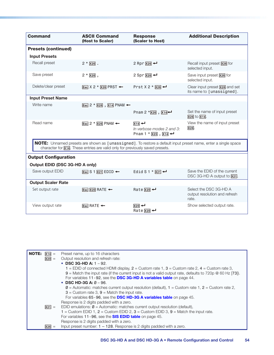 Output configuration commands, Output scaler rate sis commands, Ed timings) (see the | Output edid command, Input presets commands | Extron Electronics DSC HD-3G A User Guide User Manual | Page 60 / 74