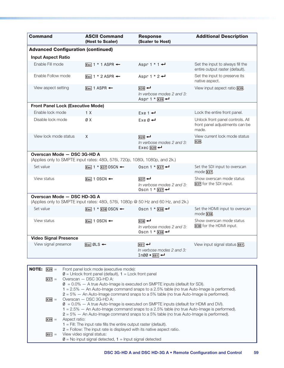 Sis command (see the, Front panel lock (executive mode), Commands | Extron Electronics DSC HD-3G A User Guide User Manual | Page 65 / 74
