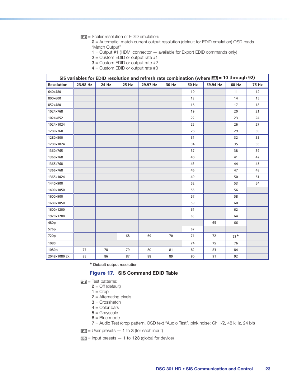 Figure 17. sis command edid table | Extron Electronics DSC 301 HD User Guide User Manual | Page 29 / 44
