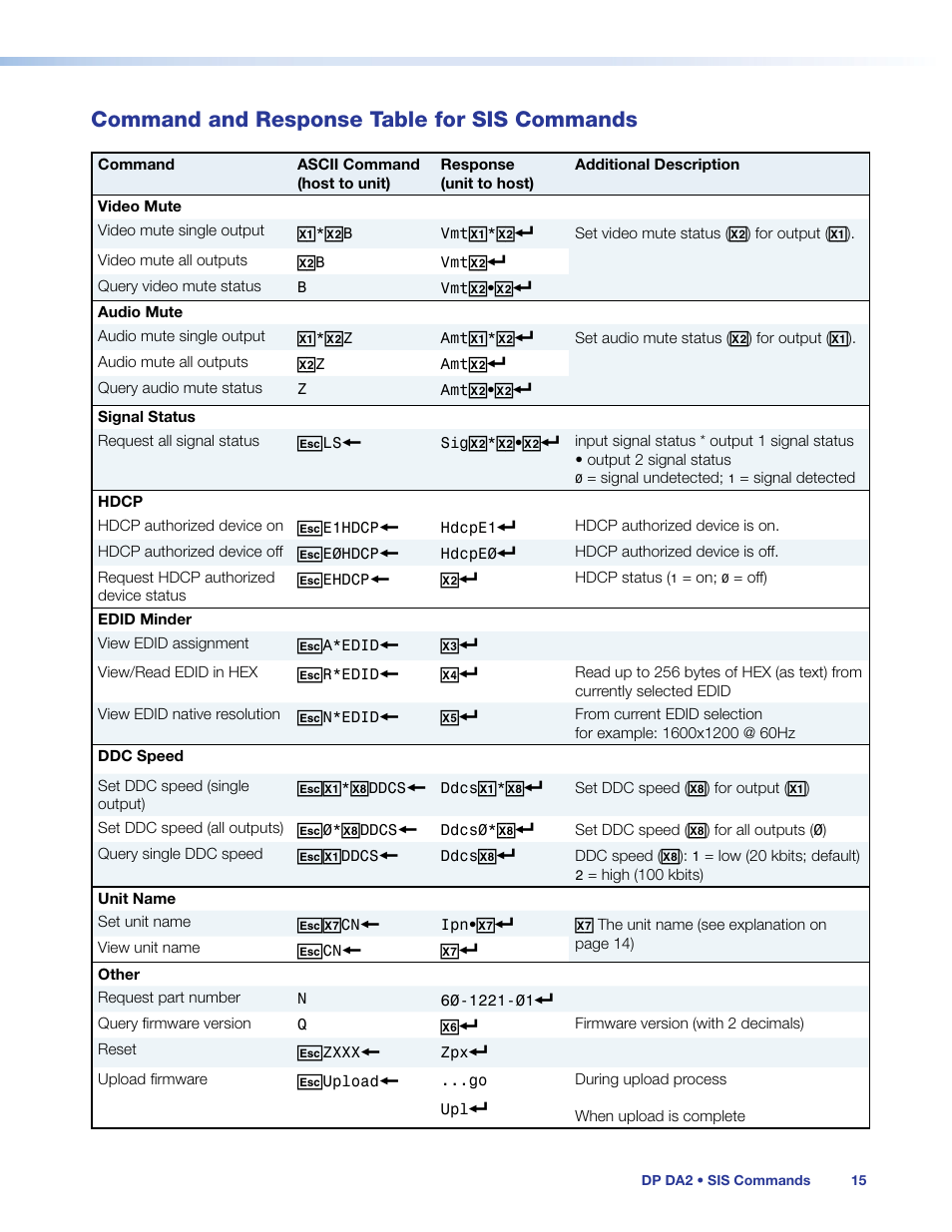 Command and response table for sis commands, Command and response table for sis, Commands | Using sis commands | Extron Electronics DP DA2 User Guide User Manual | Page 21 / 30