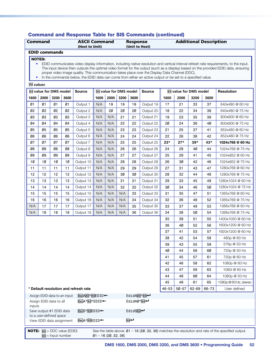 Extron Electronics DMS 1600_2000_3200_3600 User Guide User Manual | Page 58 / 121