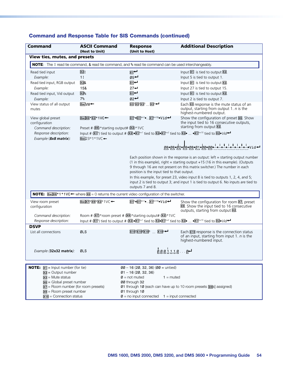Extron Electronics DMS 1600_2000_3200_3600 User Guide User Manual | Page 60 / 121