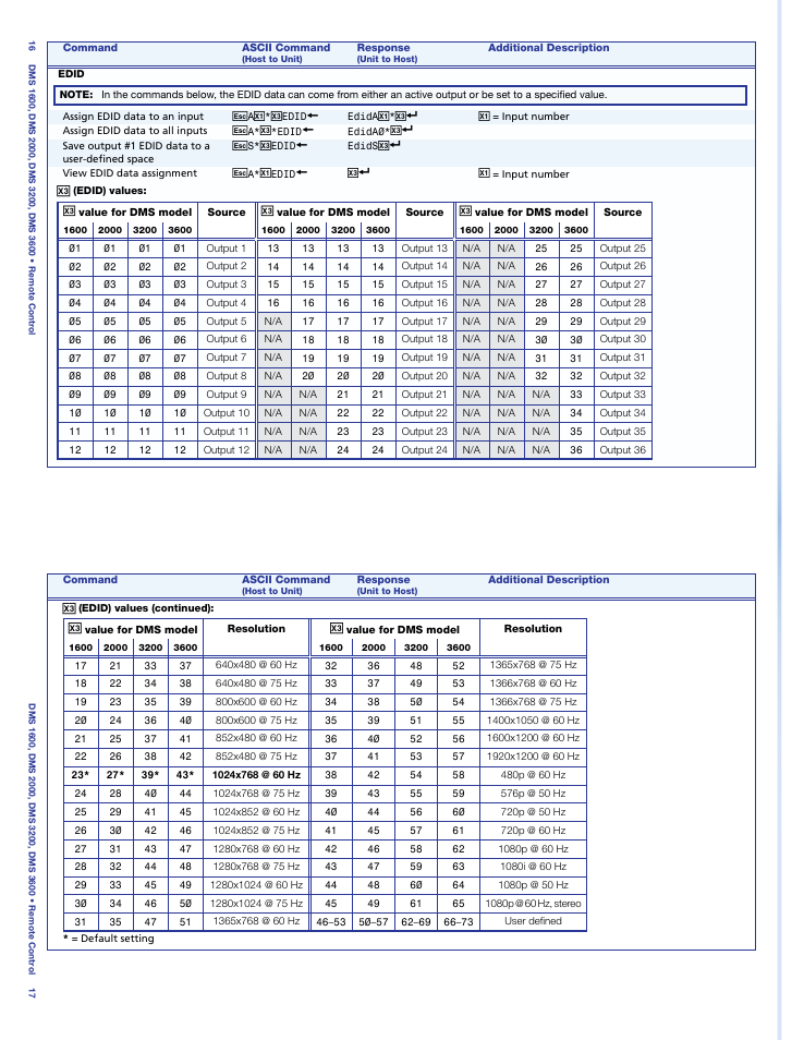 Extron Electronics DMS 1600_2000_3200_3600 Setup Guide User Manual | Page 13 / 25