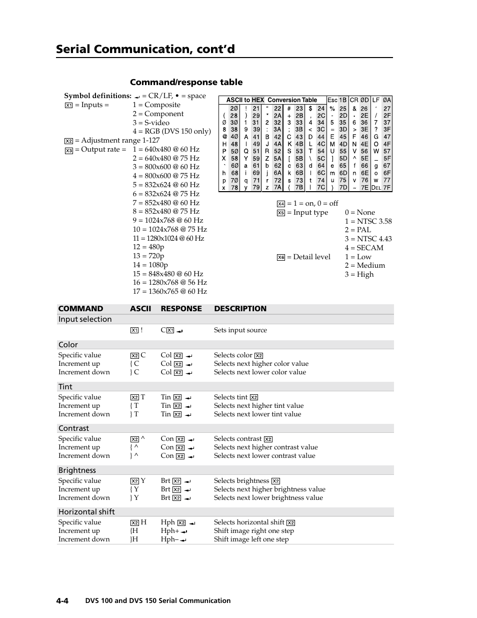 Serial communication, cont’d | Extron Electronics DVS 150 User Manual | Page 28 / 42