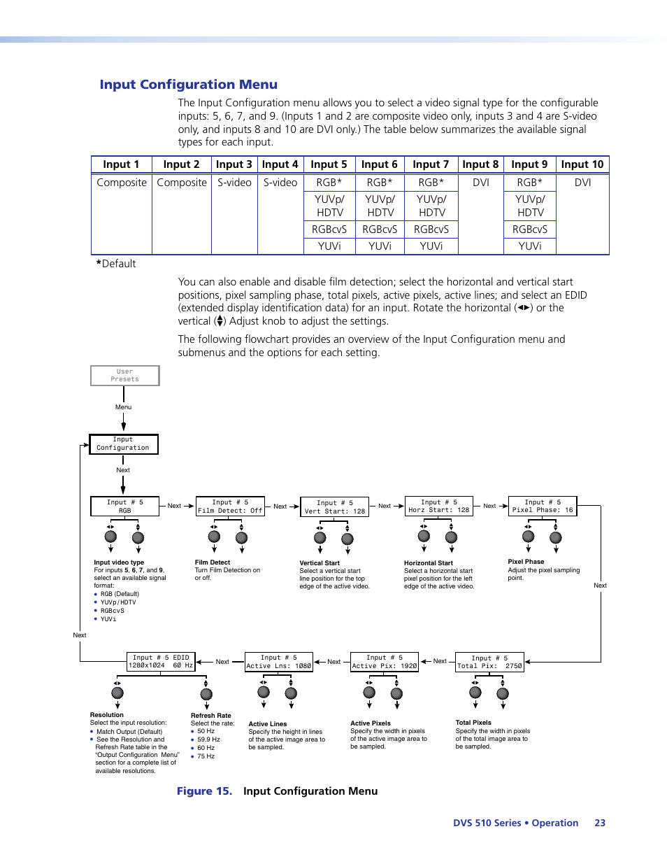 Input configuration menu, Input configuration, Menu | Figure 15. input configuration menu | Extron Electronics DVS 510 Series User Guide User Manual | Page 29 / 128