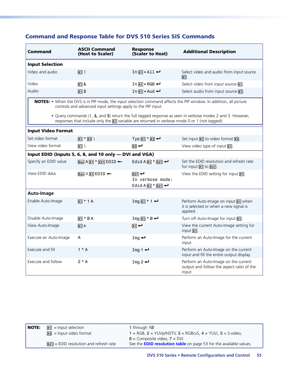 Command and response table for, Dvs 510 series sis commands, Input selection | Extron Electronics DVS 510 Series User Guide User Manual | Page 61 / 128