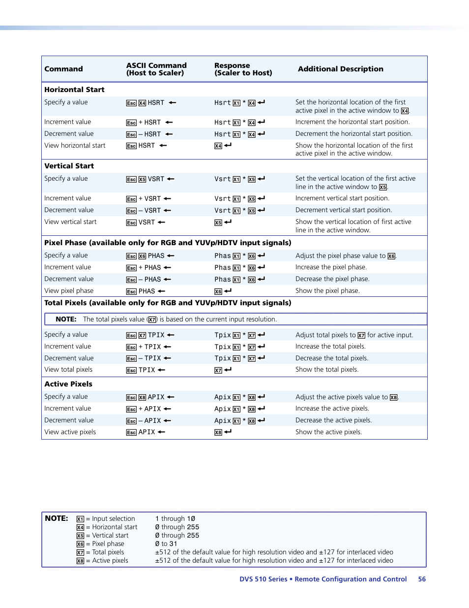 Extron Electronics DVS 510 Series User Guide User Manual | Page 62 / 128