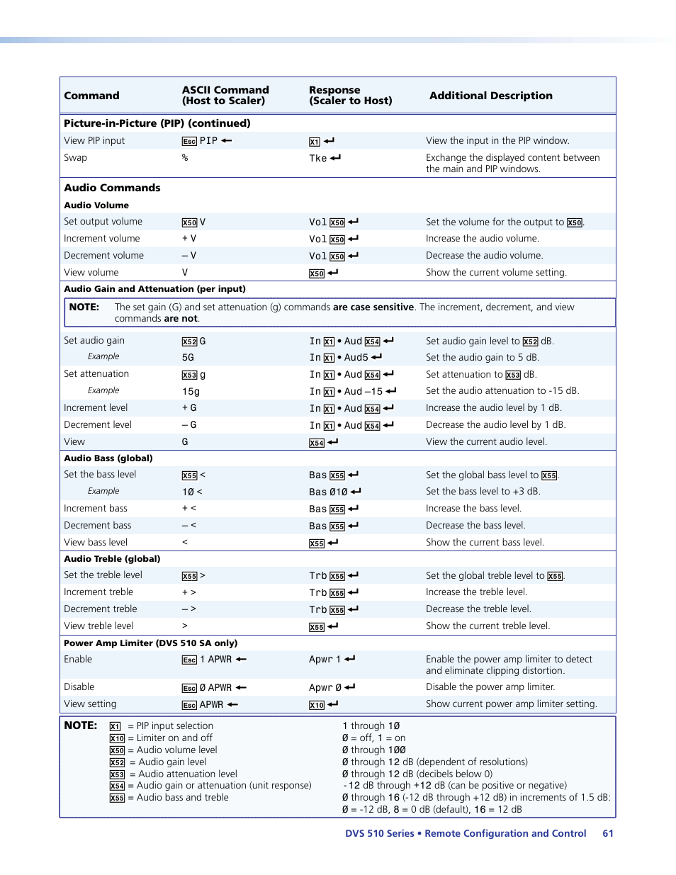 Audio, Volume | Extron Electronics DVS 510 Series User Guide User Manual | Page 67 / 128