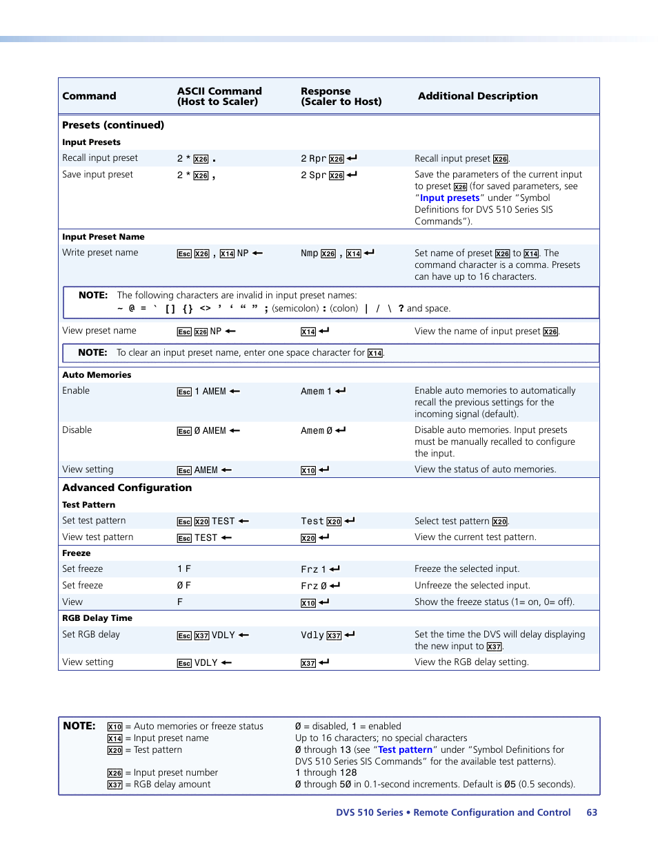 Ogram help file), sis commands (see the, Input presets, Via an rs-232 or rs-422 connection (see the | Freeze | Extron Electronics DVS 510 Series User Guide User Manual | Page 69 / 128