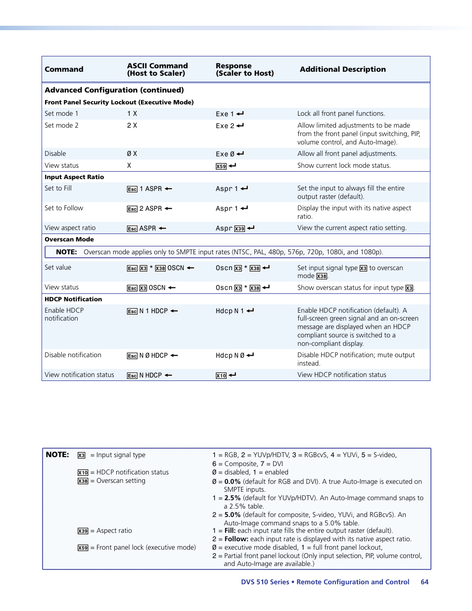 Only by sis commands (see the, Front panel security lockout (executive mode), Overscan mode | Commands on | Extron Electronics DVS 510 Series User Guide User Manual | Page 70 / 128