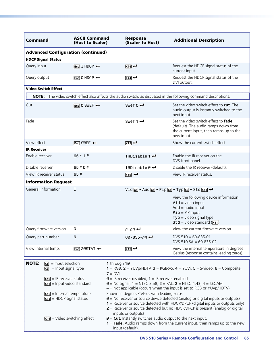 Ir receiver | Extron Electronics DVS 510 Series User Guide User Manual | Page 71 / 128