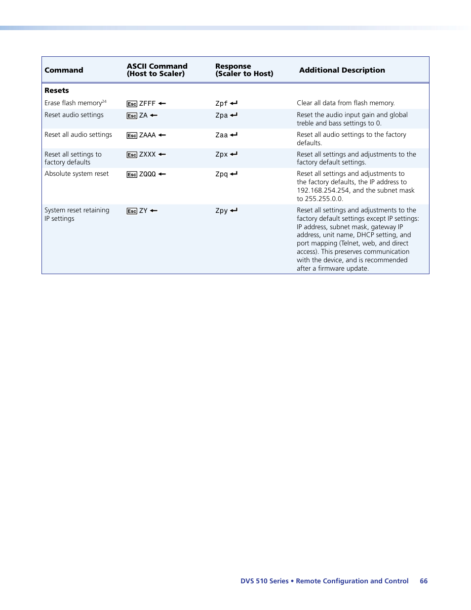 Resets | Extron Electronics DVS 510 Series User Guide User Manual | Page 72 / 128