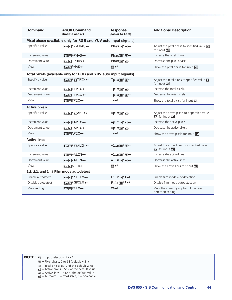 Extron Electronics DVS 605 User Guide User Manual | Page 50 / 98