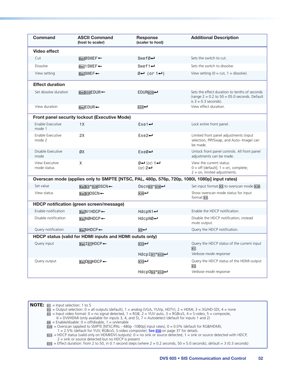 Extron Electronics DVS 605 User Guide User Manual | Page 58 / 98