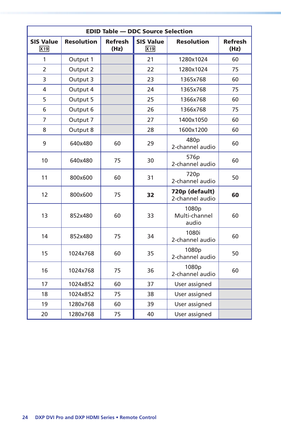 Extron Electronics DXP DVI Pro Setup Guide User Manual | Page 30 / 48