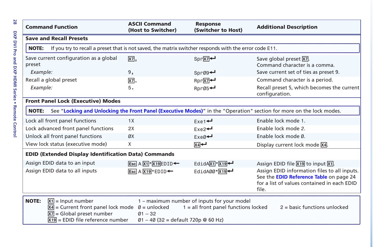 Extron Electronics DXP DVI Pro Setup Guide User Manual | Page 34 / 48
