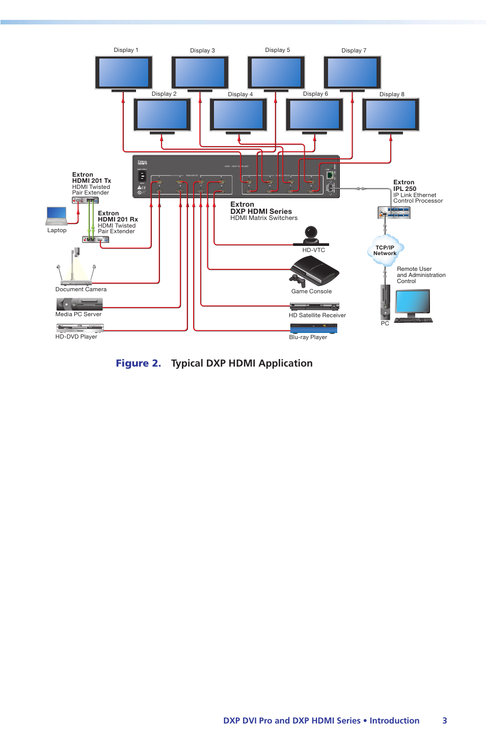 Figure 2. typical dxp hdmi application, 3dxp dvi pro and dxp hdmi series • introduction | Extron Electronics DXP DVI Pro Setup Guide User Manual | Page 9 / 48