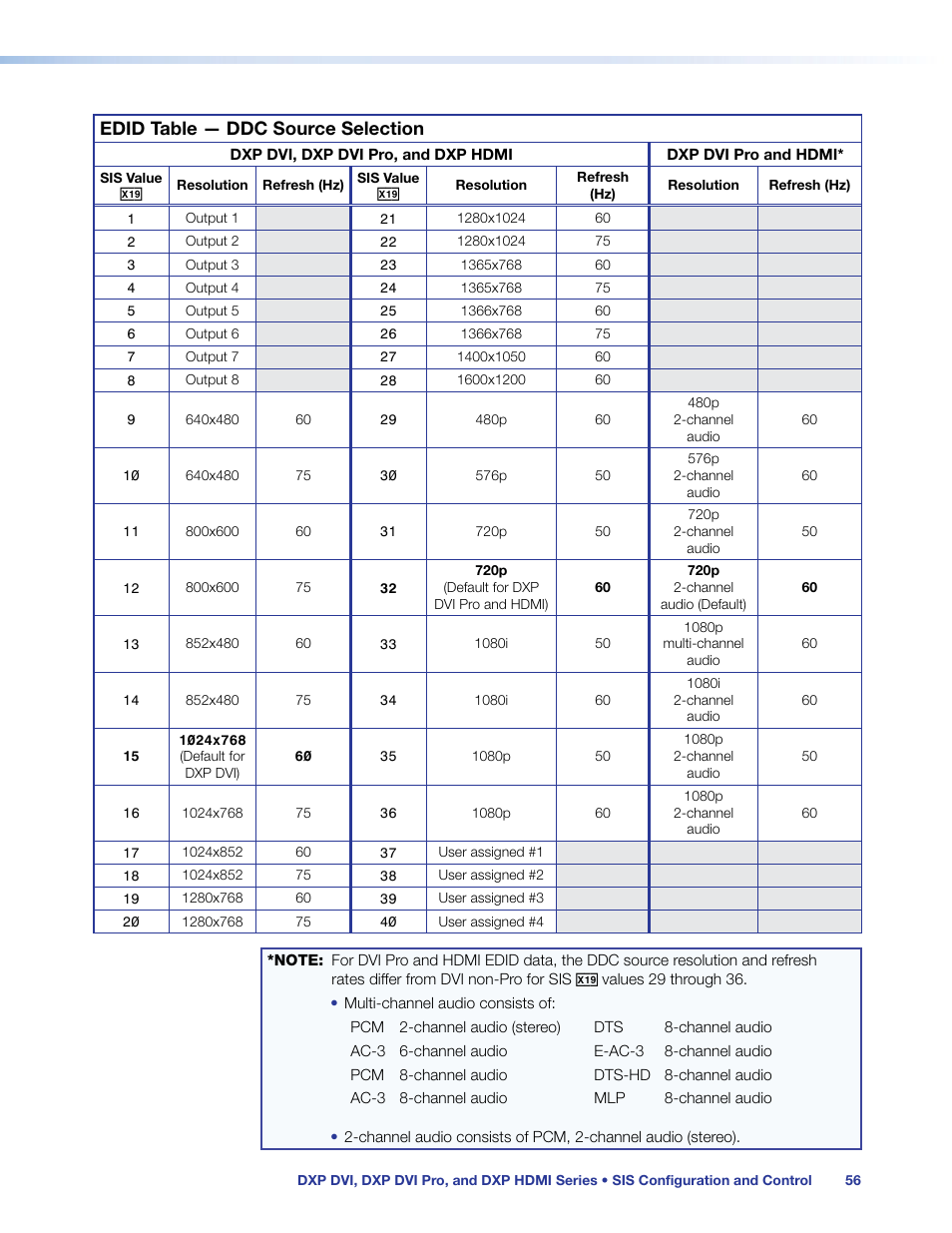 Edid table — ddc source selection | Extron Electronics DXP HDMI User Manual | Page 62 / 137