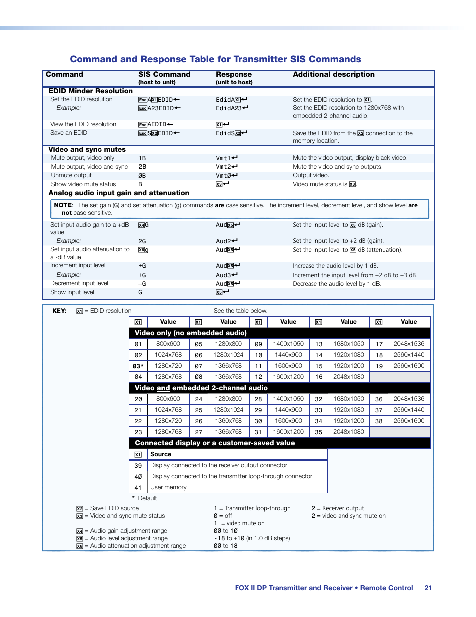 Command and response table for, Transmitter sis commands, Sis command | See the, Table | Extron Electronics FOX II T_R DP User Guide User Manual | Page 27 / 48