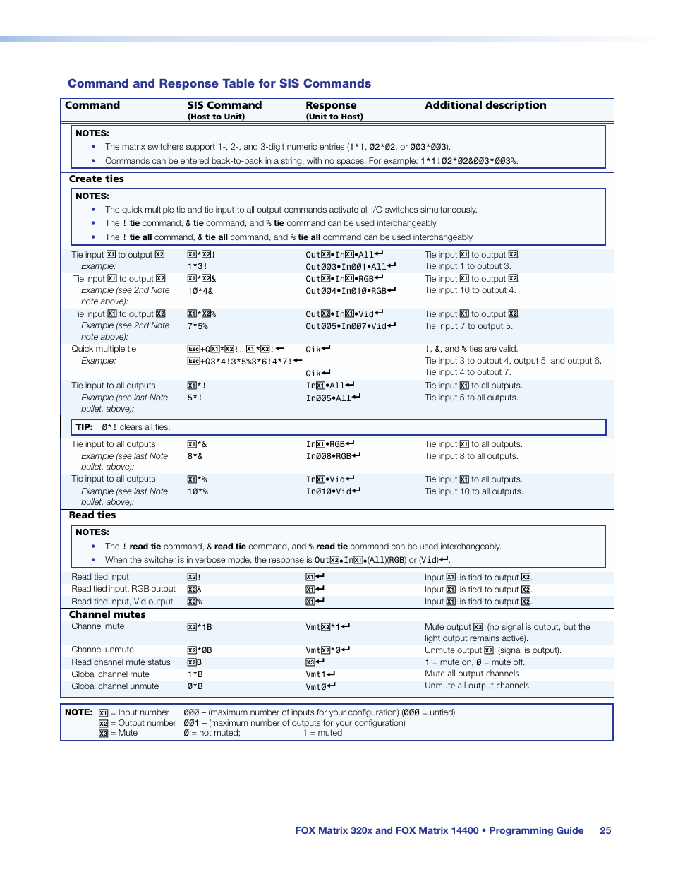 Eating a tie, Command and response table for sis commands | Extron Electronics FOX Matrix 14400 User Guide User Manual | Page 31 / 95
