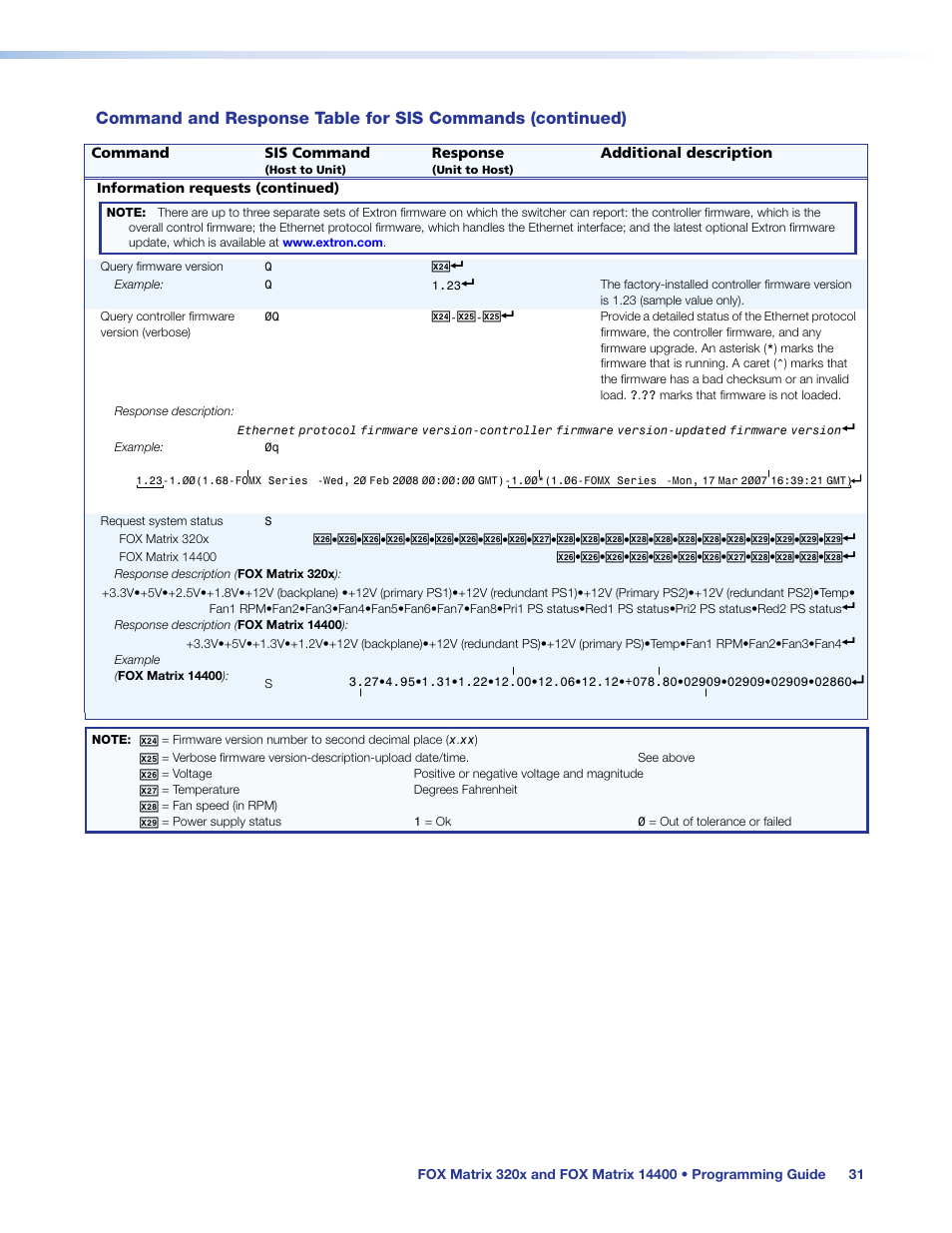 E outside of acceptable levels. see the, Request system, Status | Extron Electronics FOX Matrix 14400 User Guide User Manual | Page 37 / 95