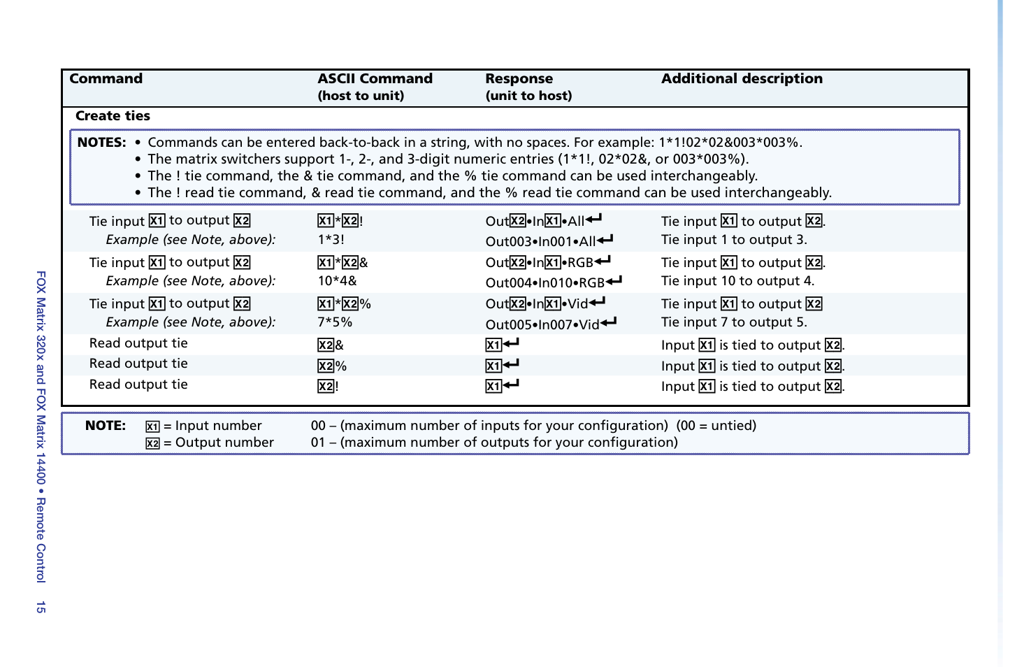 Command/response table | Extron Electronics FOX Matrix 14400 Setup Guide User Manual | Page 12 / 21