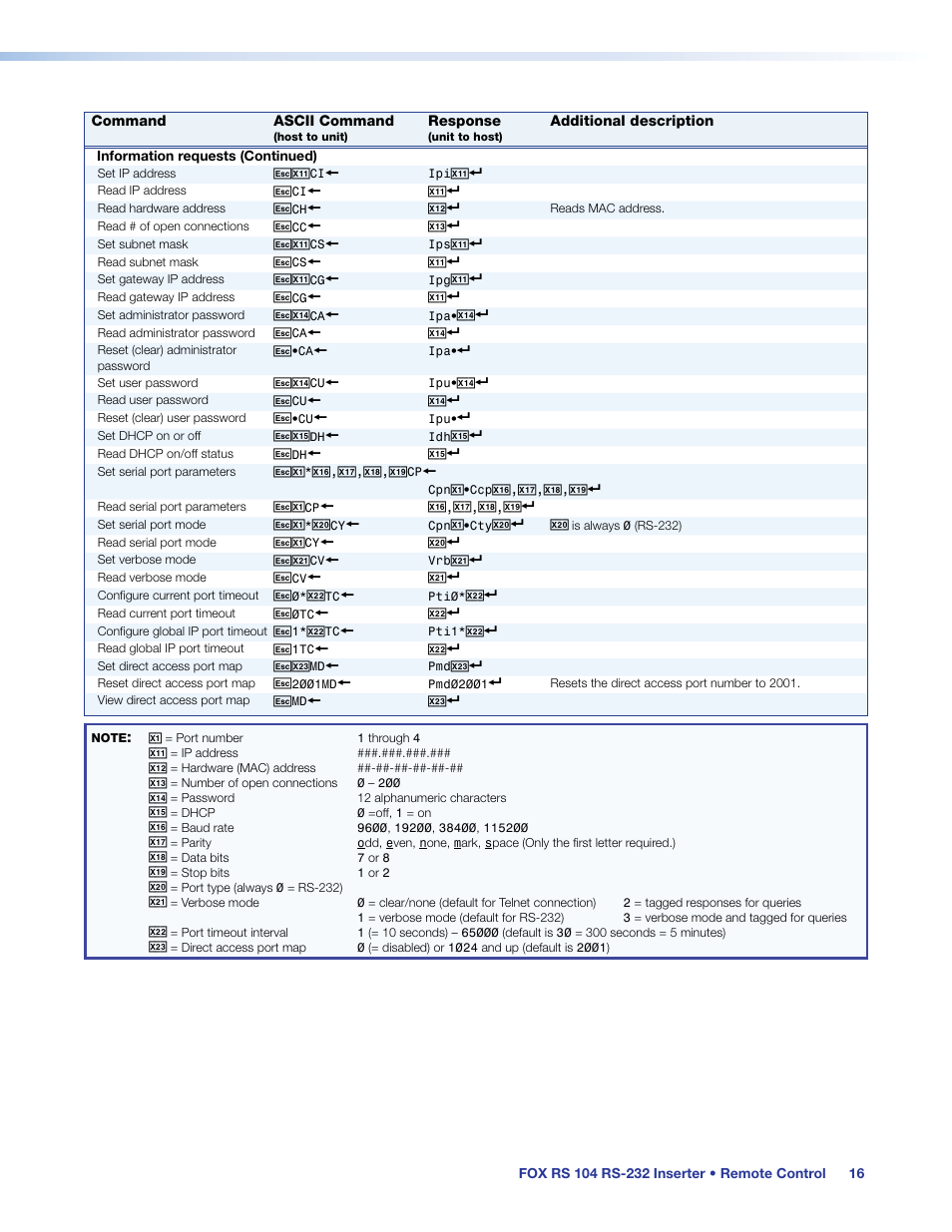 Extron Electronics FOX RS 104 User Guide User Manual | Page 22 / 38