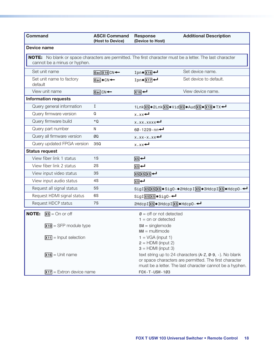 Extron Electronics FOX T USW 103 User Guide User Manual | Page 24 / 47
