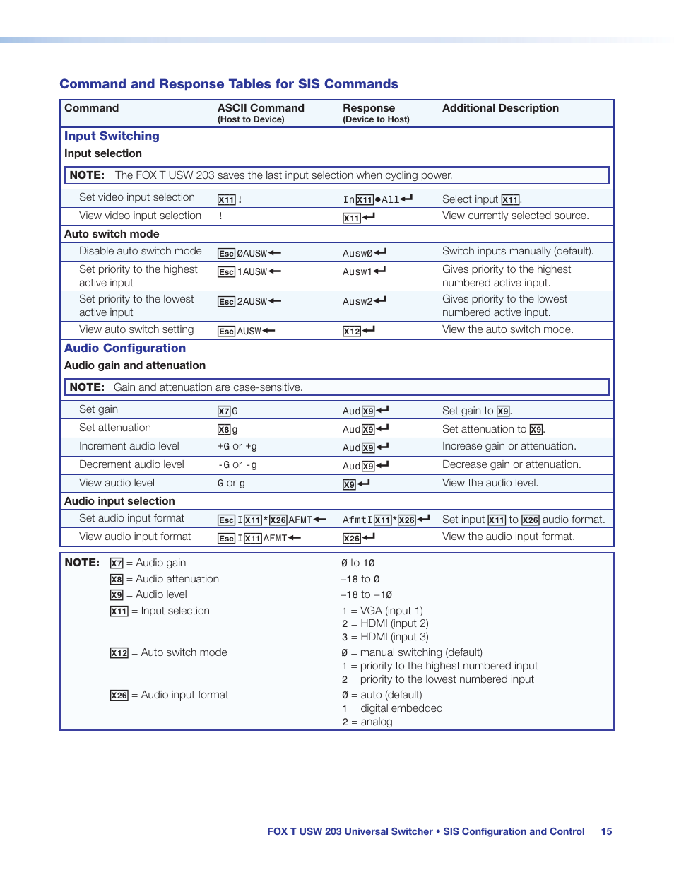 Command and response tables for sis commands, Command and response tables for sis, Commands | Extron Electronics FOX T USW 203 User Guide User Manual | Page 21 / 47