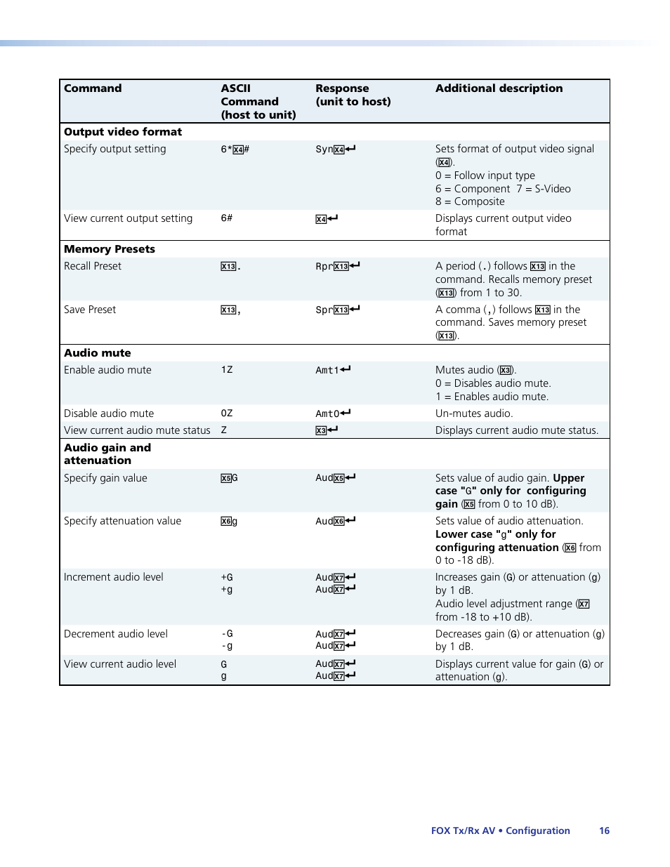 Extron Electronics Fox Tx_Rx AV User Guide User Manual | Page 22 / 38