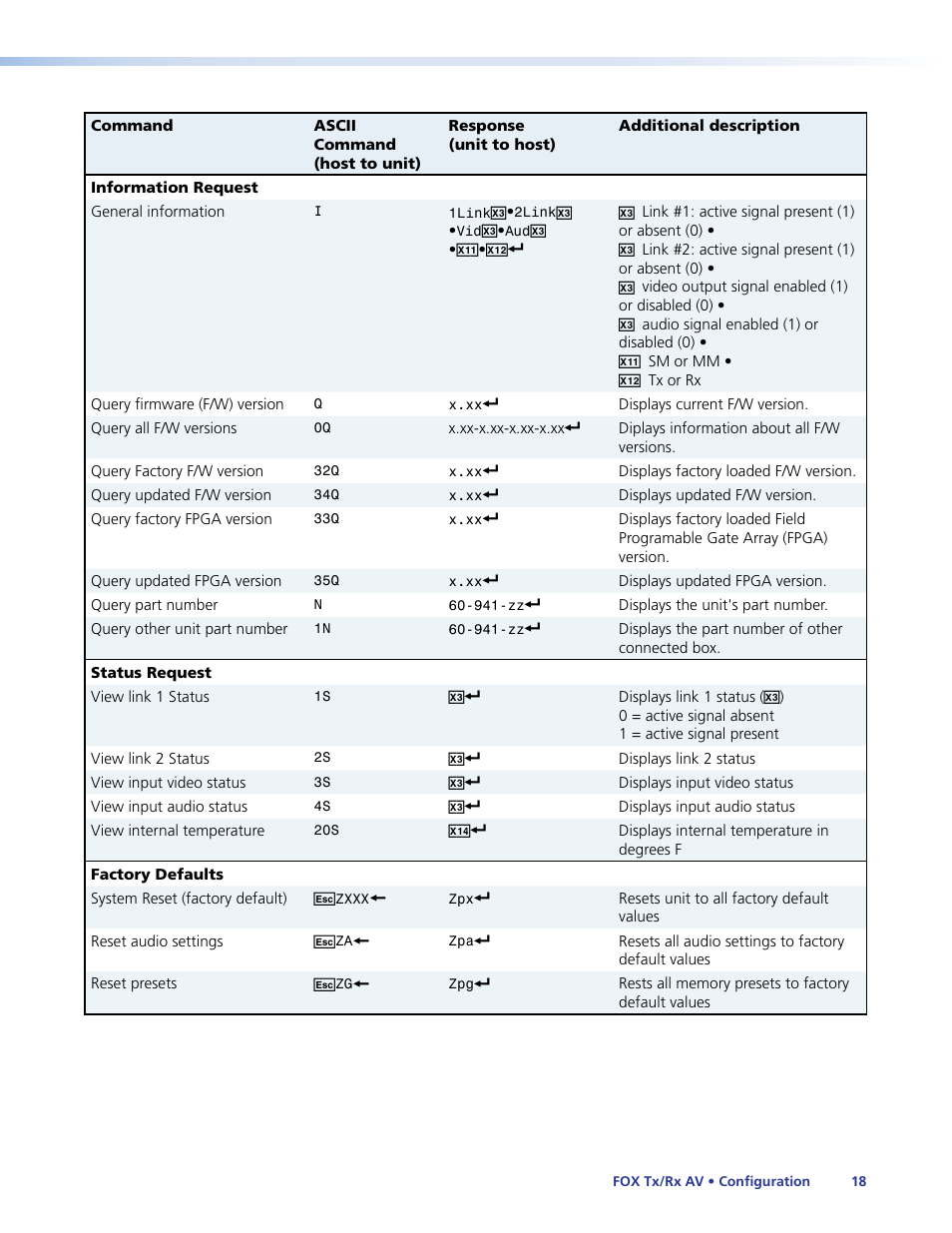 Extron Electronics Fox Tx_Rx AV User Guide User Manual | Page 24 / 38