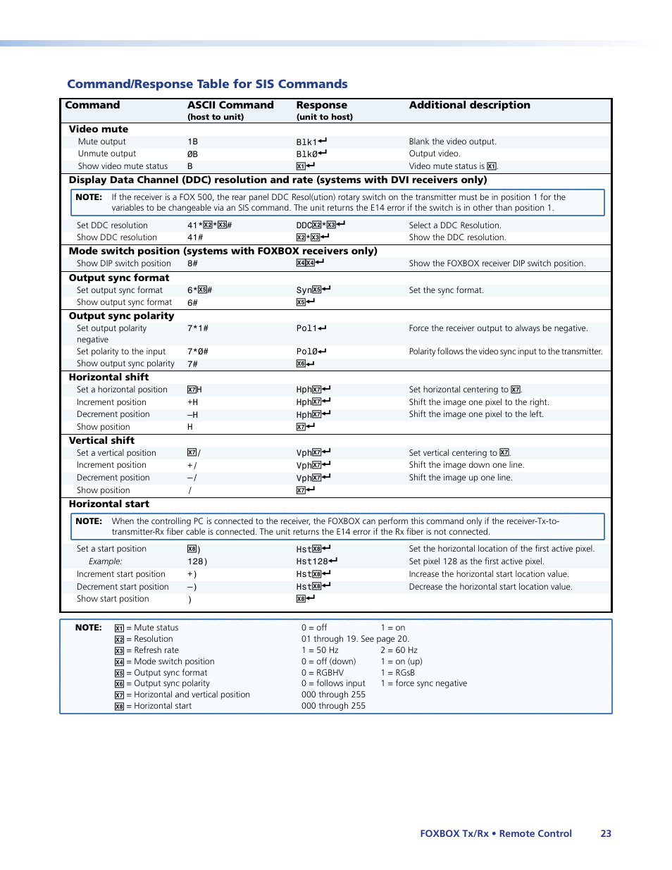 Remote control, Command/response table for sis commands | Extron Electronics FOXBOX Tx_Rx DVI Plus User Guide User Manual | Page 29 / 50