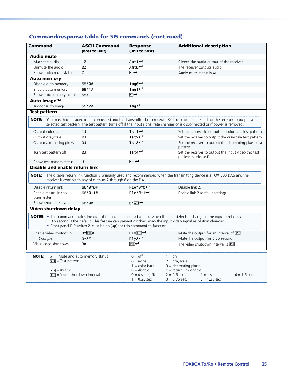 Operly to the, Video shutdown delay | Extron Electronics FOXBOX Tx_Rx DVI Plus User Guide User Manual | Page 31 / 50