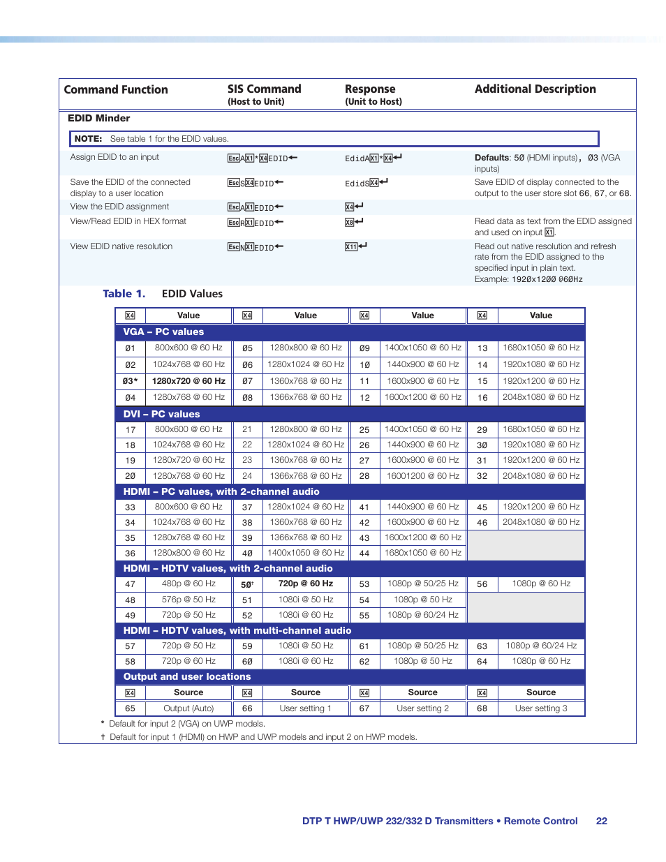 Table 1, Command function sis command, Response | Additional description | Extron Electronics DTP T UWP 232_332 D User Guide User Manual | Page 28 / 31