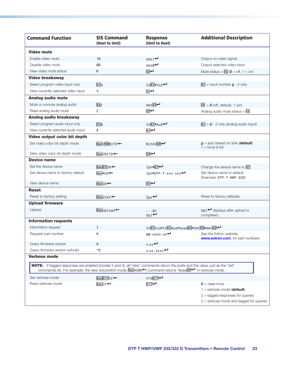 Extron Electronics DTP T UWP 232_332 D User Guide User Manual | Page 29 / 31