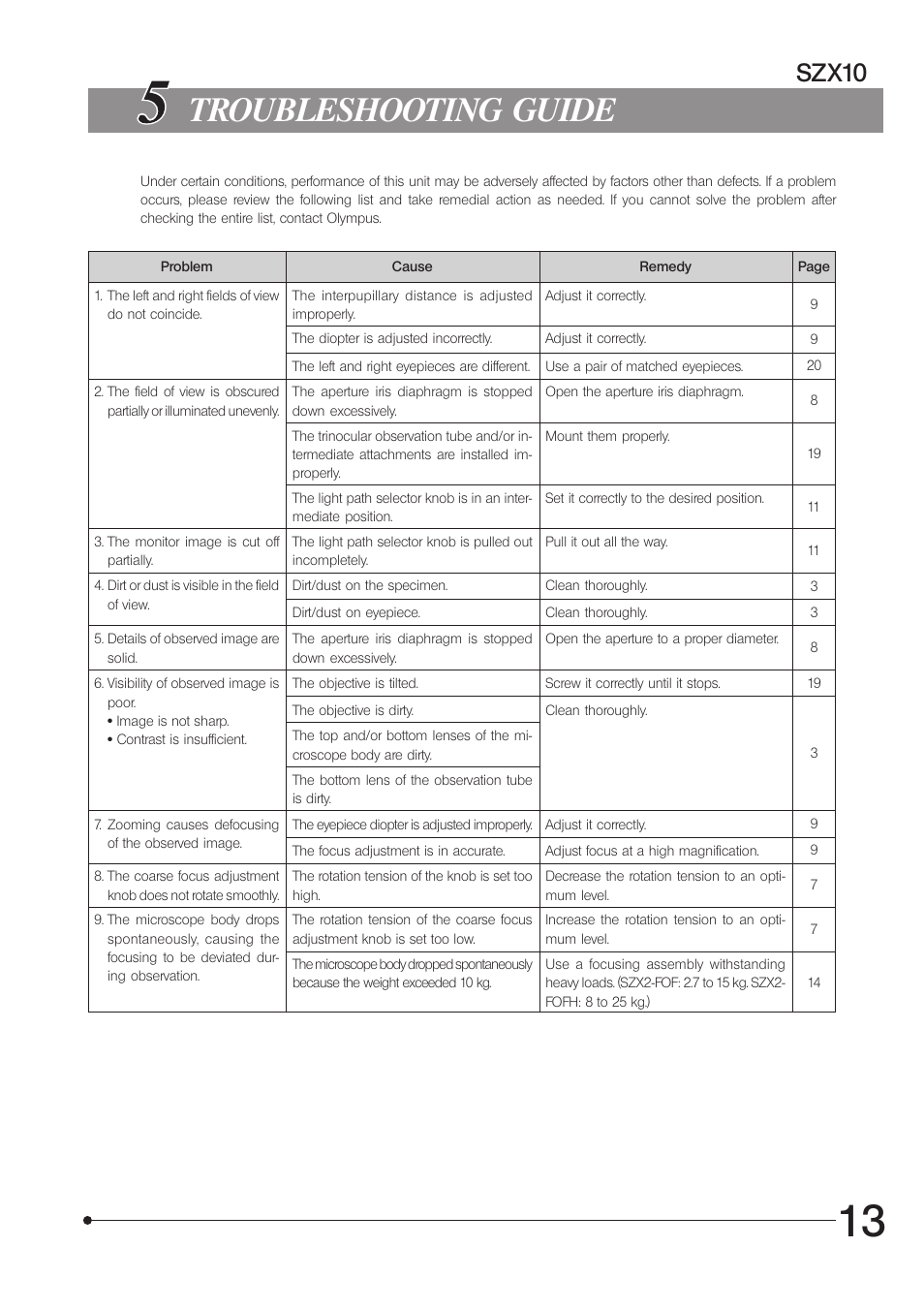 Troubleshooting guide, Szx10 | Olympus SZX10 User Manual | Page 17 / 36