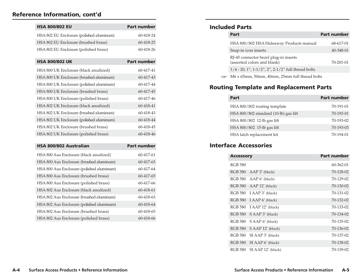 Reference information, cont’d, Included parts, Routing template and replacement parts | Interface accessories | Extron Electronics HSA 802 User Guide User Manual | Page 20 / 25