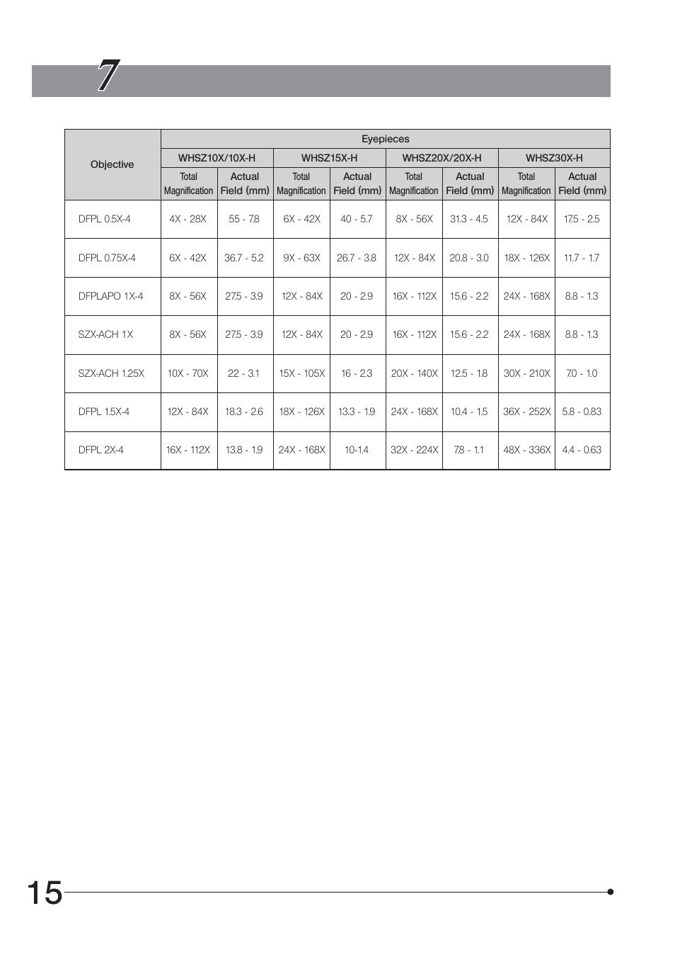 Optical performance | Olympus SZX7 User Manual | Page 18 / 32