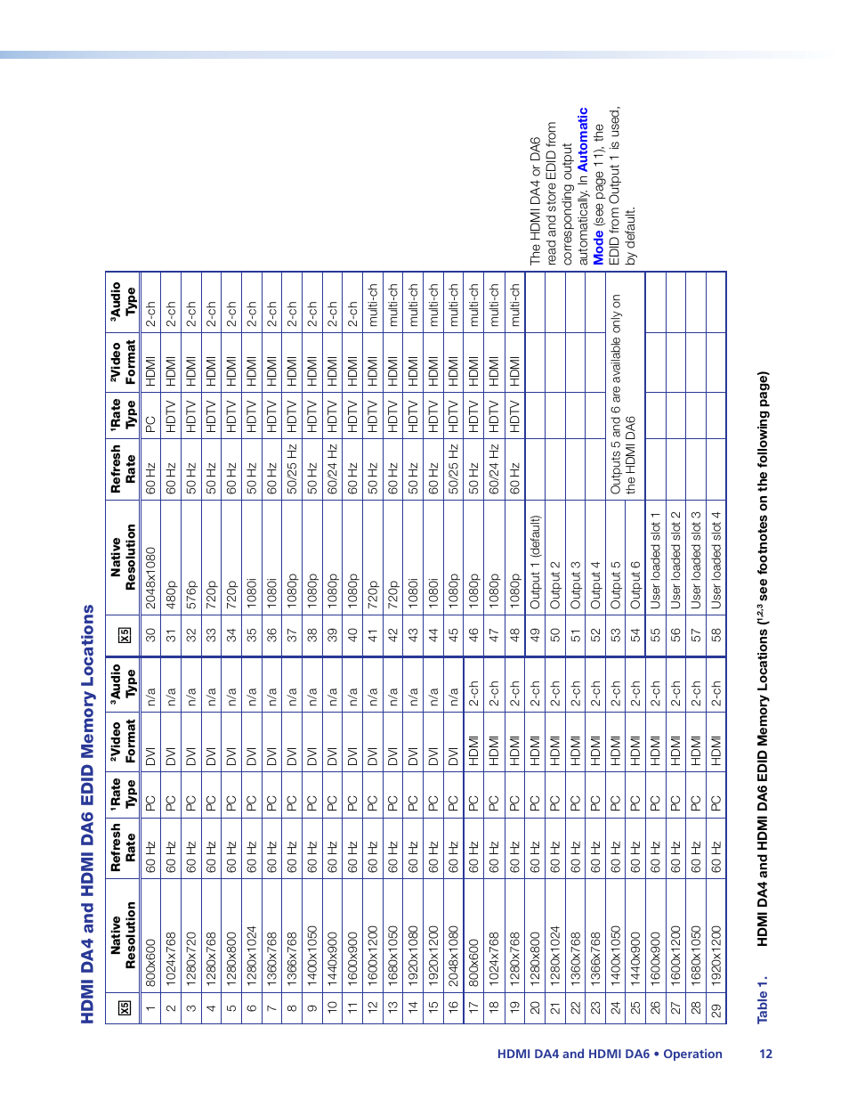 Hdmi da4 and hdmi da6 edid memory locations | Extron Electronics HDMI DA6 User Guide User Manual | Page 18 / 31