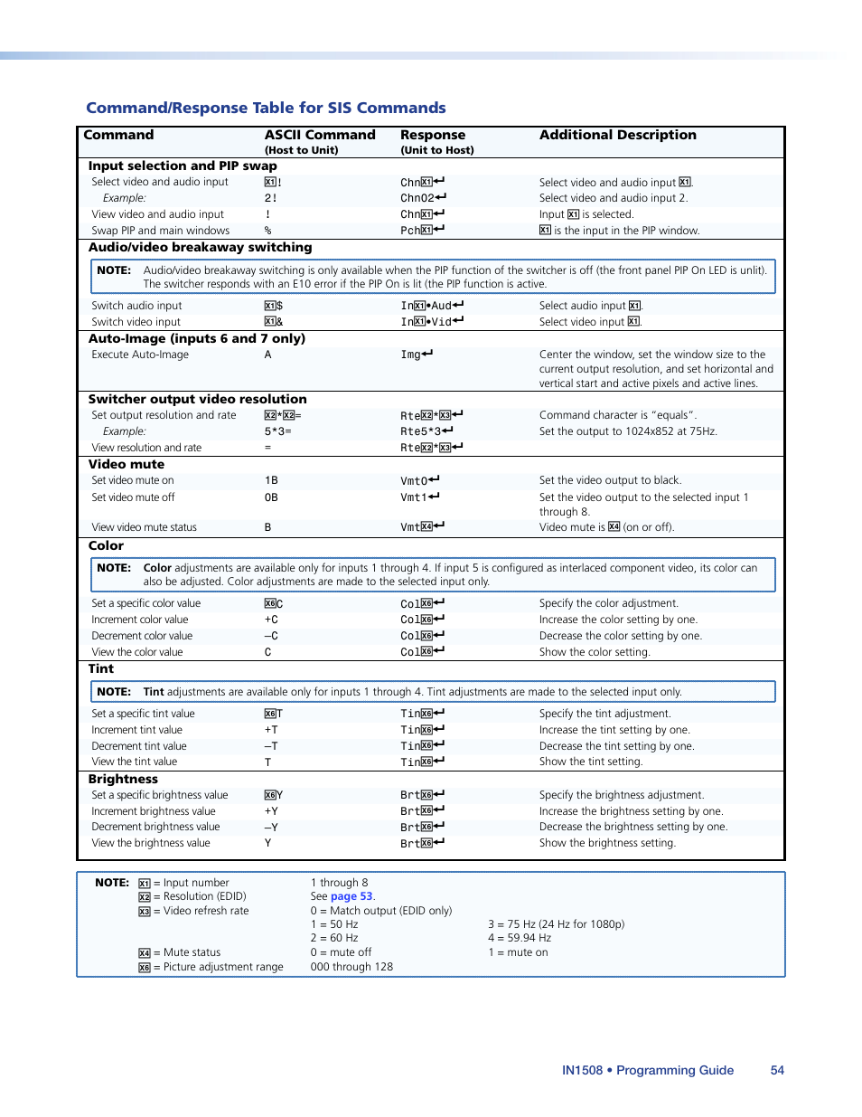 Programming guide, For definitions of the sis commands, Audio br | Command/response table for sis commands | Extron Electronics IN1508 User Guide User Manual | Page 59 / 72