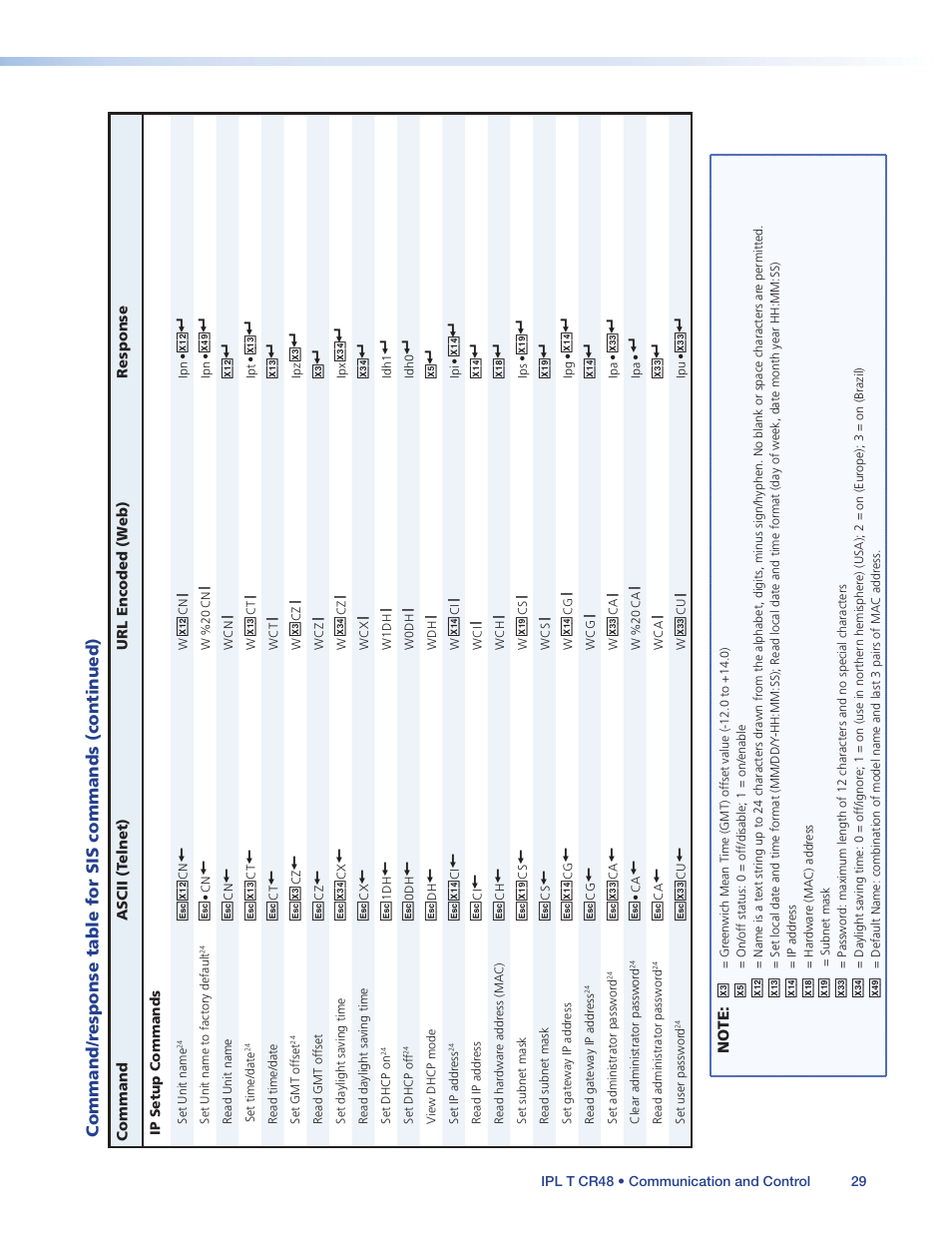 Extron Electronics IPL T CR48 User Manual | Page 35 / 46