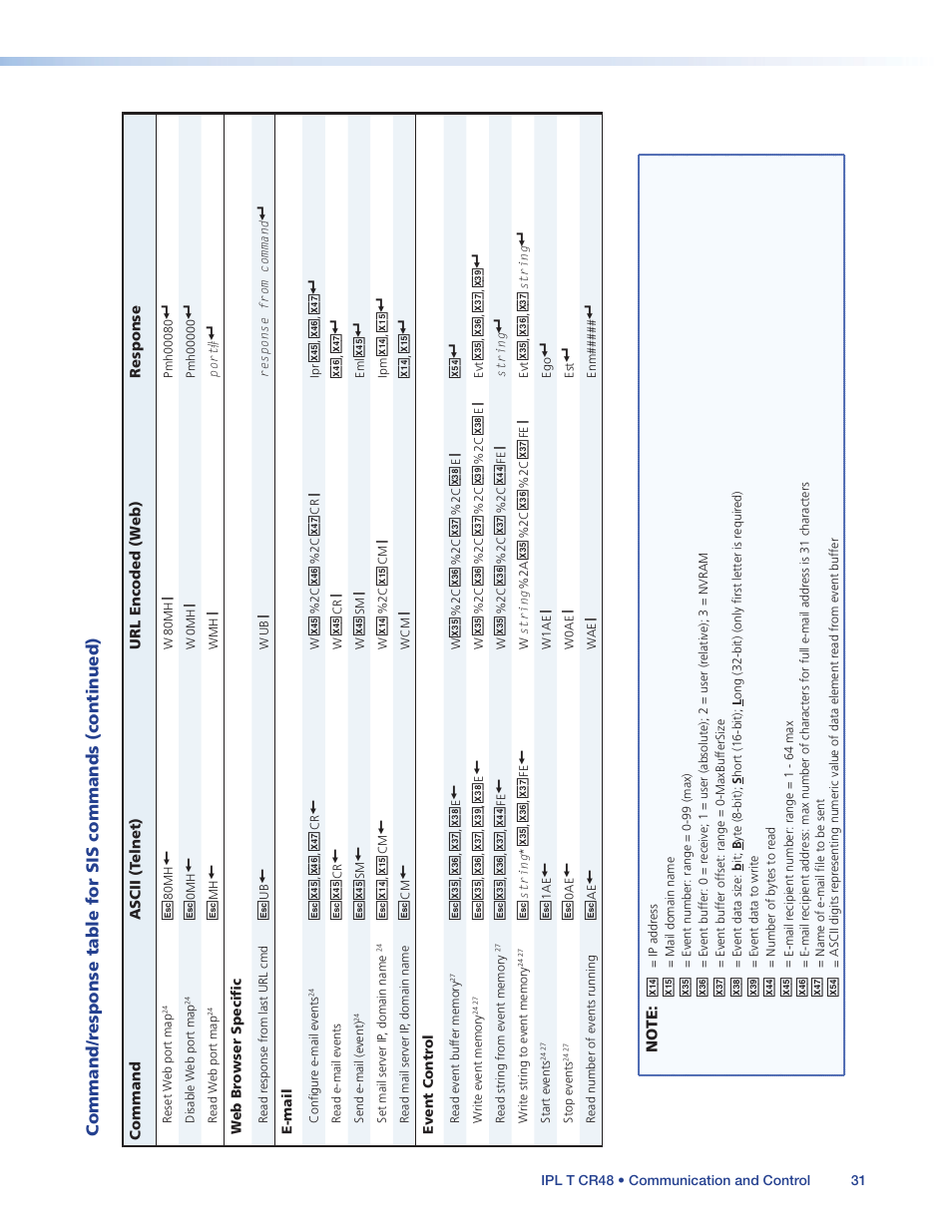 Extron Electronics IPL T CR48 User Manual | Page 37 / 46