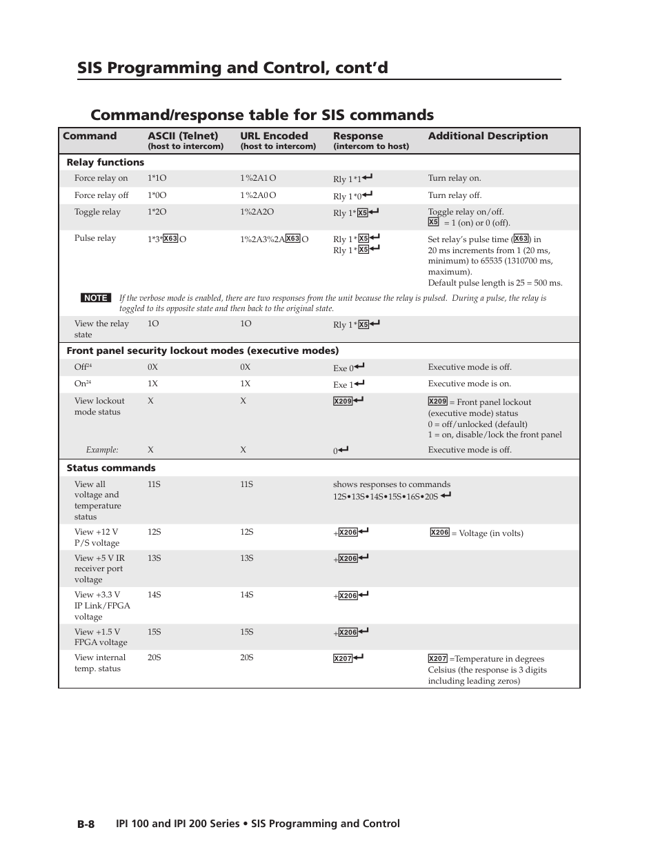 Command/response table for sis commands, Command/response table for sis commands, Sis programming and control, cont’d | Extron Electronics IPI 200 Series User Guide User Manual | Page 66 / 86