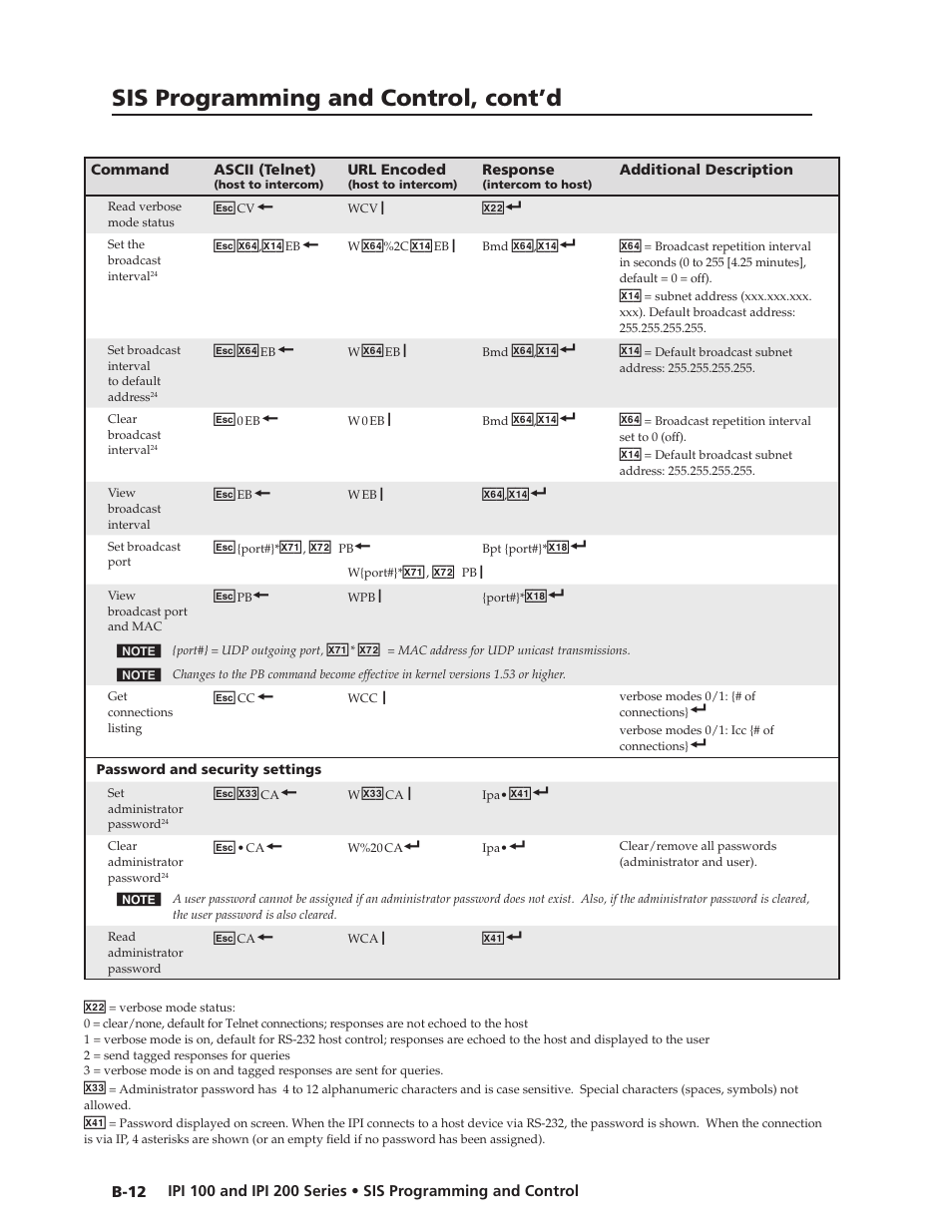 Sis programming and control, cont’d | Extron Electronics IPI 200 Series User Guide User Manual | Page 70 / 86